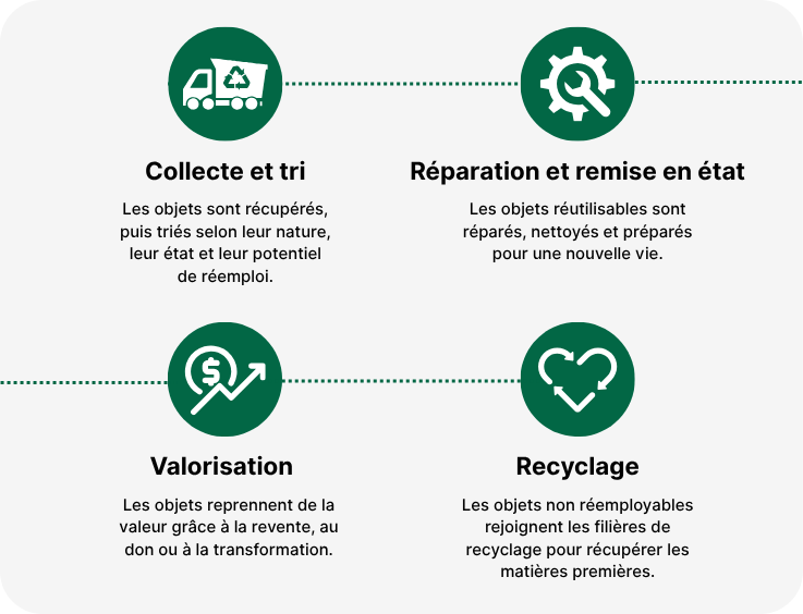 Que deviennent les produits collectés ?