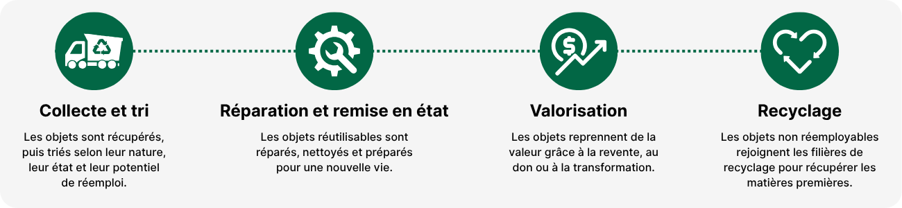 Que deviennent les produits collectés ?