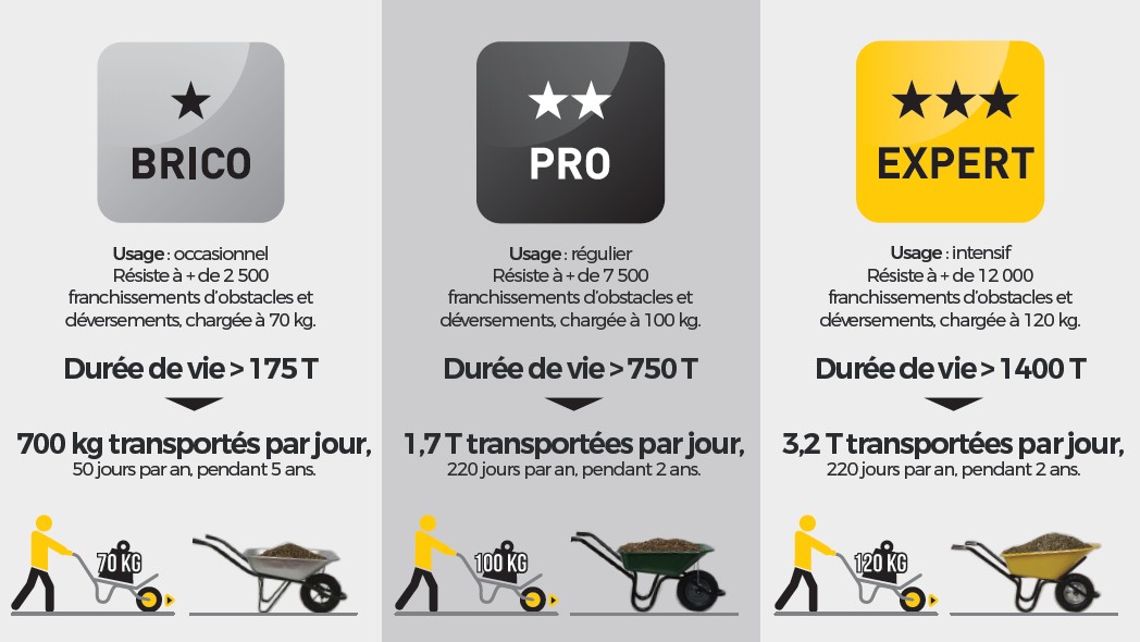 L'indispensable brouette et ses usages | L’Entrepôt du Bricolage