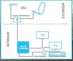 Répartiteur antenne TV intérieur satellite / terrestre 2 sorties
