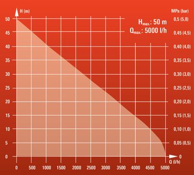 Pompe surpresseur 20 Litres eau claire 5m³/h 1200 W GC WW 1250 NN EINHELL