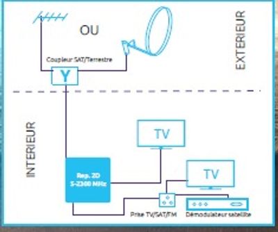 Répartiteur interieur 2 sorties satellite/terrestre SEDEA