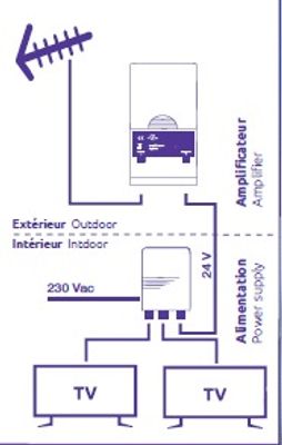 Amplificateur antenne TV 35dB + alimentation 2 sorties et filtre 5G - SEDEA