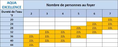 Adoucisseur d'eau Aqua Excellence 22 l AQUAWATER